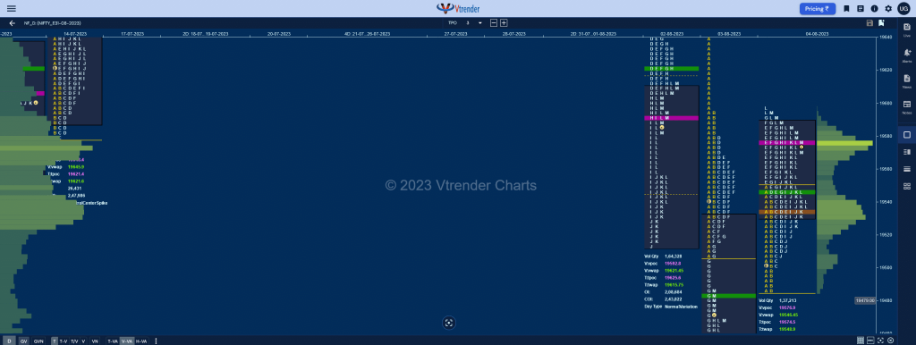 Nf 4 Monthly Charts (July 2023) And Market Profile Analysis Banknifty Futures, Charts, Day Trading, Intraday Trading, Intraday Trading Strategies, Market Profile, Market Profile Trading Strategies, Nifty Futures, Order Flow Analysis, Support And Resistance, Technical Analysis, Trading Strategies, Volume Profile Trading