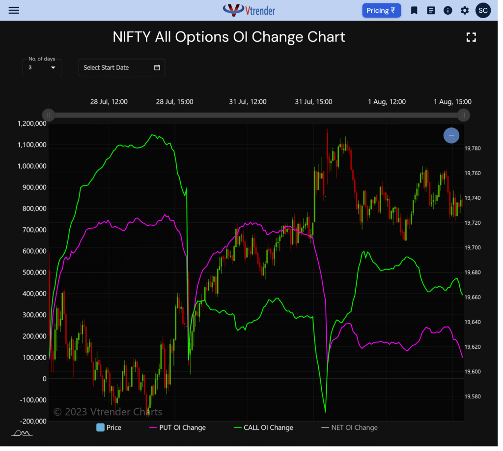 Screenshot 2023 08 01 At 19 26 04 Nifty Options Oi Change Charts Unraveling The Mysteries Of Open Interest: A Beginner'S Guide To Options Trading Open Interest