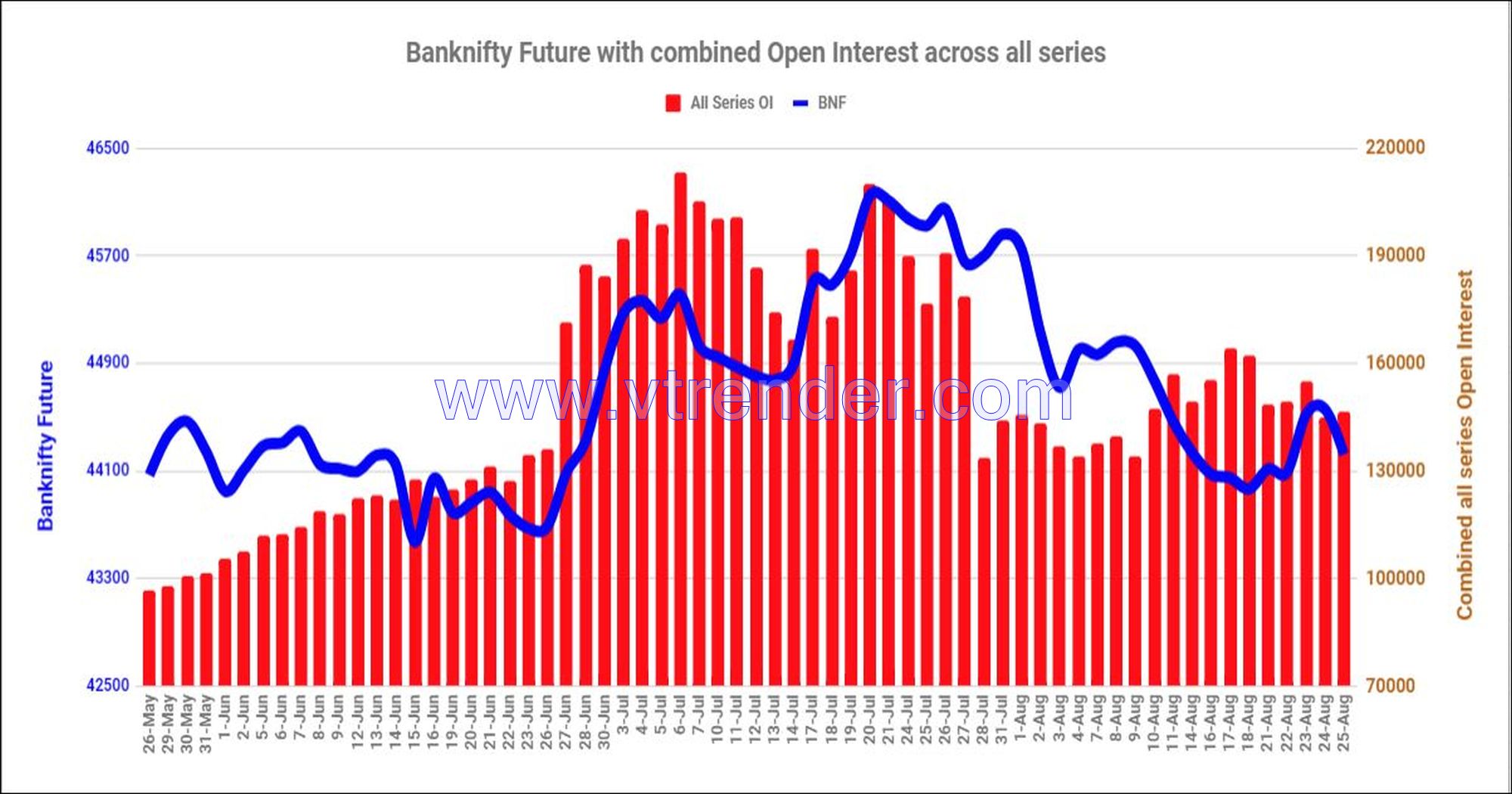 Bnf25Aug Nifty And Banknifty Futures With All Series Combined Open Interest – 25Th Aug 2023 Banknifty, Nifty
