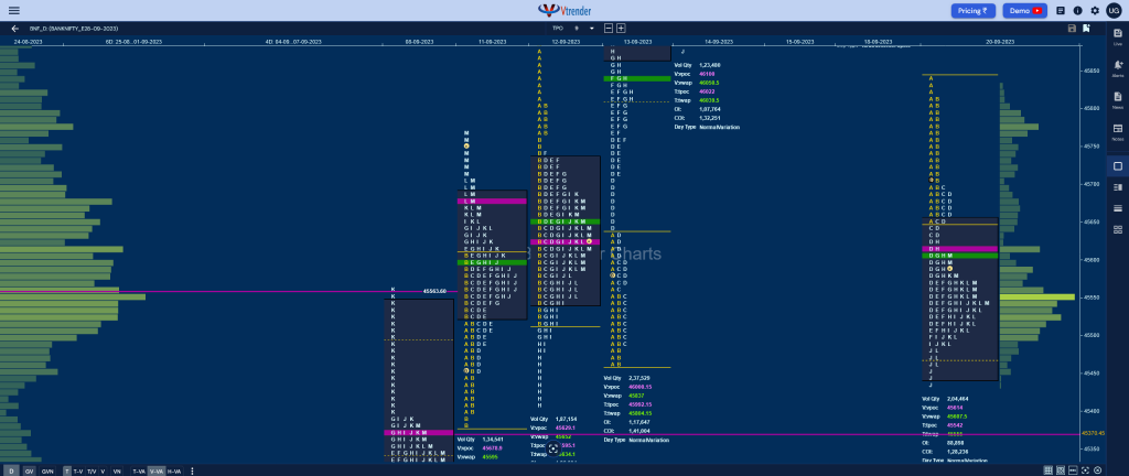 Bnf 13 Market Profile Analysis With Weekly Settlement Report (Bnf) Dated 20Th September 2023 Banknifty Futures, Charts, Day Trading, Intraday Trading, Intraday Trading St Frategies, Market Profile, Market Profile Trading Strategies, Nifty Futures, Order Flow Analysis, Support And Resistance, Technical Analysis, Trading Strategies, Volume Profile Trading