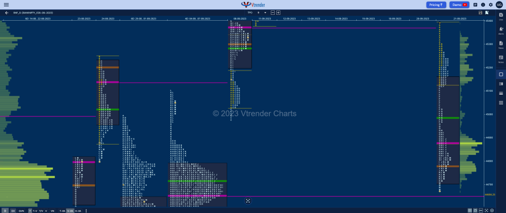 Bnf 14 Market Profile Analysis With Weekly Settlement Report (Nf) Dated 21St September 2023 Banknifty Futures, Charts, Day Trading, Intraday Trading, Intraday Trading St Frategies, Market Profile, Market Profile Trading Strategies, Nifty Futures, Order Flow Analysis, Support And Resistance, Technical Analysis, Trading Strategies, Volume Profile Trading