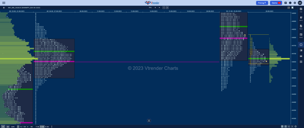 Bnf 17 Market Profile Analysis Dated 26Th September 2023 Banknifty Futures, Charts, Day Trading, Intraday Trading, Intraday Trading St Frategies, Market Profile, Market Profile Trading Strategies, Nifty Futures, Order Flow Analysis, Support And Resistance, Technical Analysis, Trading Strategies