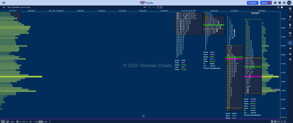 Bnf 19 Market Profile Analysis Dated 28Th September 2023 Banknifty Futures, Charts, Day Trading, Intraday Trading, Intraday Trading St Frategies, Market Profile, Market Profile Trading Strategies, Nifty Futures, Order Flow Analysis, Support And Resistance, Technical Analysis, Trading Strategies, Volume Profile Trading