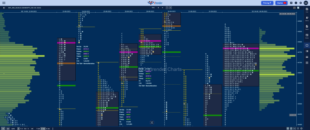 Bnf 3Db Market Profile Analysis With Weekly Settlement Report Dated 07Th September 2023 Banknifty Futures, Charts, Day Trading, Intraday Trading, Intraday Trading St Frategies, Market Profile, Market Profile Trading Strategies, Nifty Futures, Order Flow Analysis, Support And Resistance, Technical Analysis, Trading Strategies, Volume Profile Trading