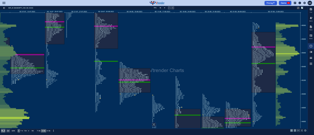 Bnf Weekly 1 Weekly Spot Charts (11Th To 15Th Sep 2023) And Market Profile Analysis Technical Analysis