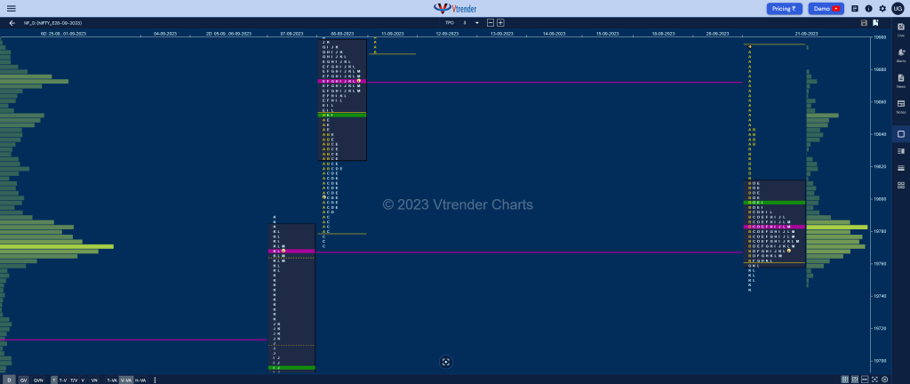 Nf 14 Market Profile Analysis Dated 22Nd September 2023 Technical Analysis