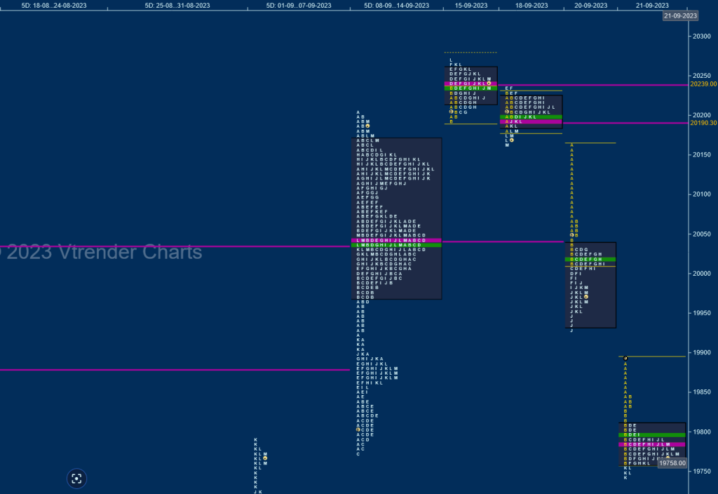 Nf W D 3 Market Profile Analysis With Weekly Settlement Report (Nf) Dated 21St September 2023 Banknifty Futures, Charts, Day Trading, Intraday Trading, Intraday Trading St Frategies, Market Profile, Market Profile Trading Strategies, Nifty Futures, Order Flow Analysis, Support And Resistance, Technical Analysis, Trading Strategies, Volume Profile Trading