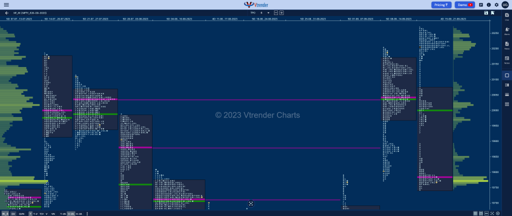 Nf Weekly 3 Market Profile Analysis With Weekly Settlement Report (Nf) Dated 21St September 2023 Banknifty Futures, Charts, Day Trading, Intraday Trading, Intraday Trading St Frategies, Market Profile, Market Profile Trading Strategies, Nifty Futures, Order Flow Analysis, Support And Resistance, Technical Analysis, Trading Strategies, Volume Profile Trading