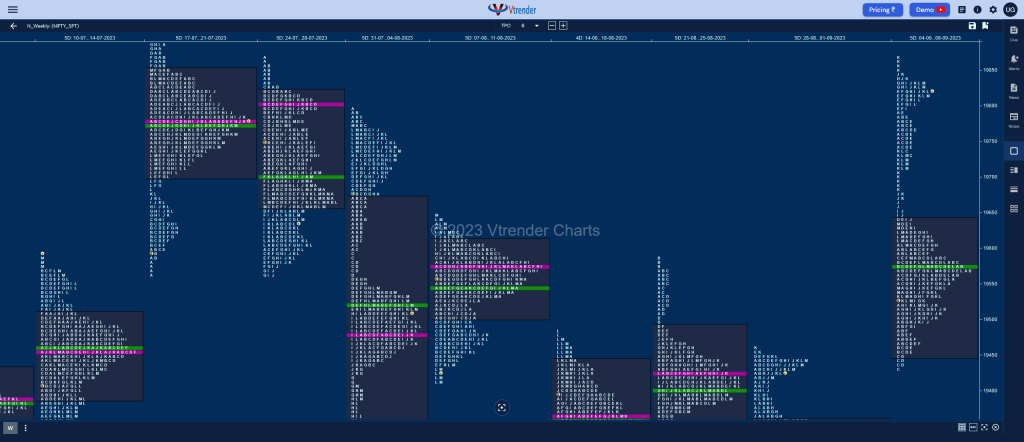 Nifty Weekly Market Profile Analysis Dated 12Th September 2023 Banknifty Futures, Charts, Day Trading, Intraday Trading, Intraday Trading St Frategies, Market Profile, Market Profile Trading Strategies, Nifty Futures, Order Flow Analysis, Support And Resistance, Technical Analysis, Trading Strategies, Volume Profile Trading