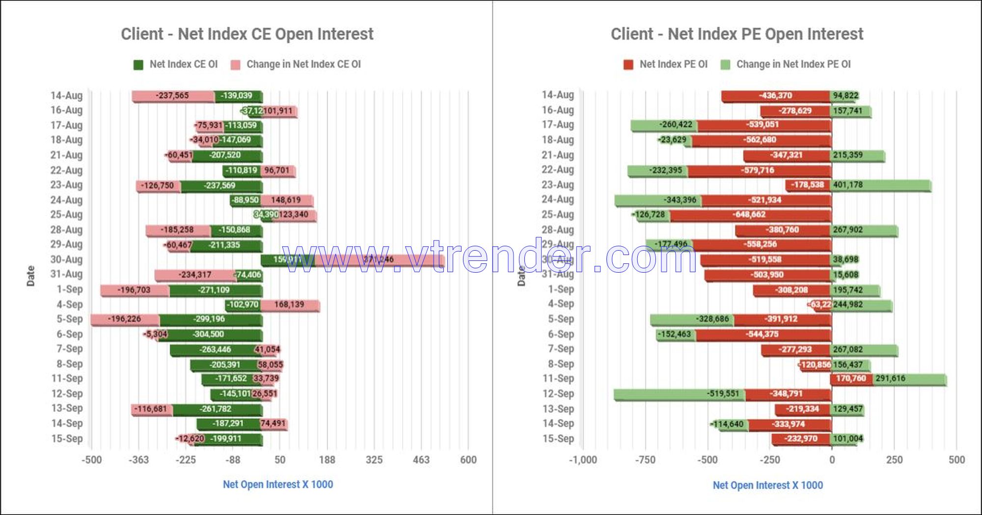 Clientinop15Sep Participantwise Net Open Interest And Net Equity Investments – 15Th Sep 2023 Ce, Client, Dii, Fii, Index Futures, Index Options, Open Interest, Pe, Prop, Stocks Futures