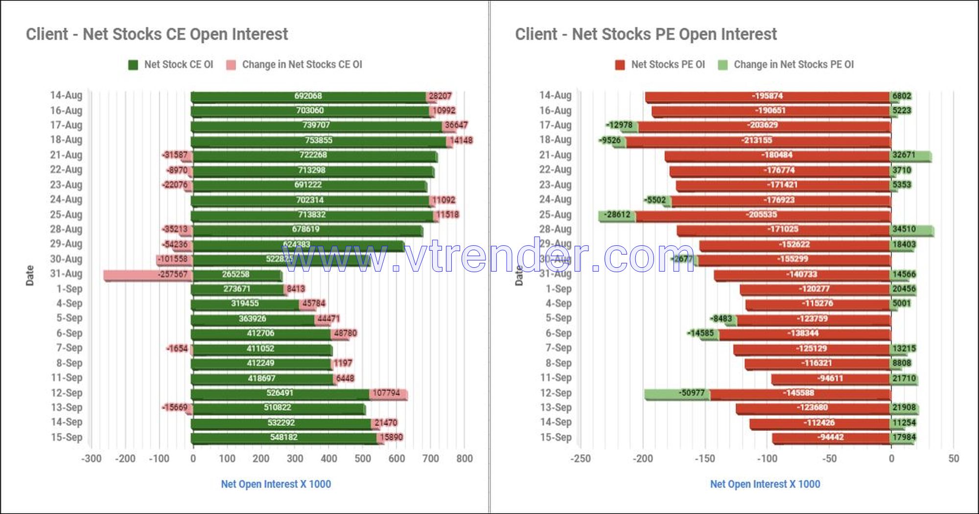 Clientstop15Sep Participantwise Net Open Interest And Net Equity Investments – 15Th Sep 2023 Ce, Client, Dii, Fii, Index Futures, Index Options, Open Interest, Pe, Prop, Stocks Futures