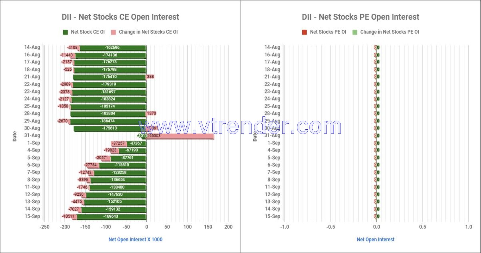 Diistop15Sep Participantwise Net Open Interest And Net Equity Investments – 15Th Sep 2023 Ce, Client, Dii, Fii, Index Futures, Index Options, Open Interest, Pe, Prop, Stocks Futures