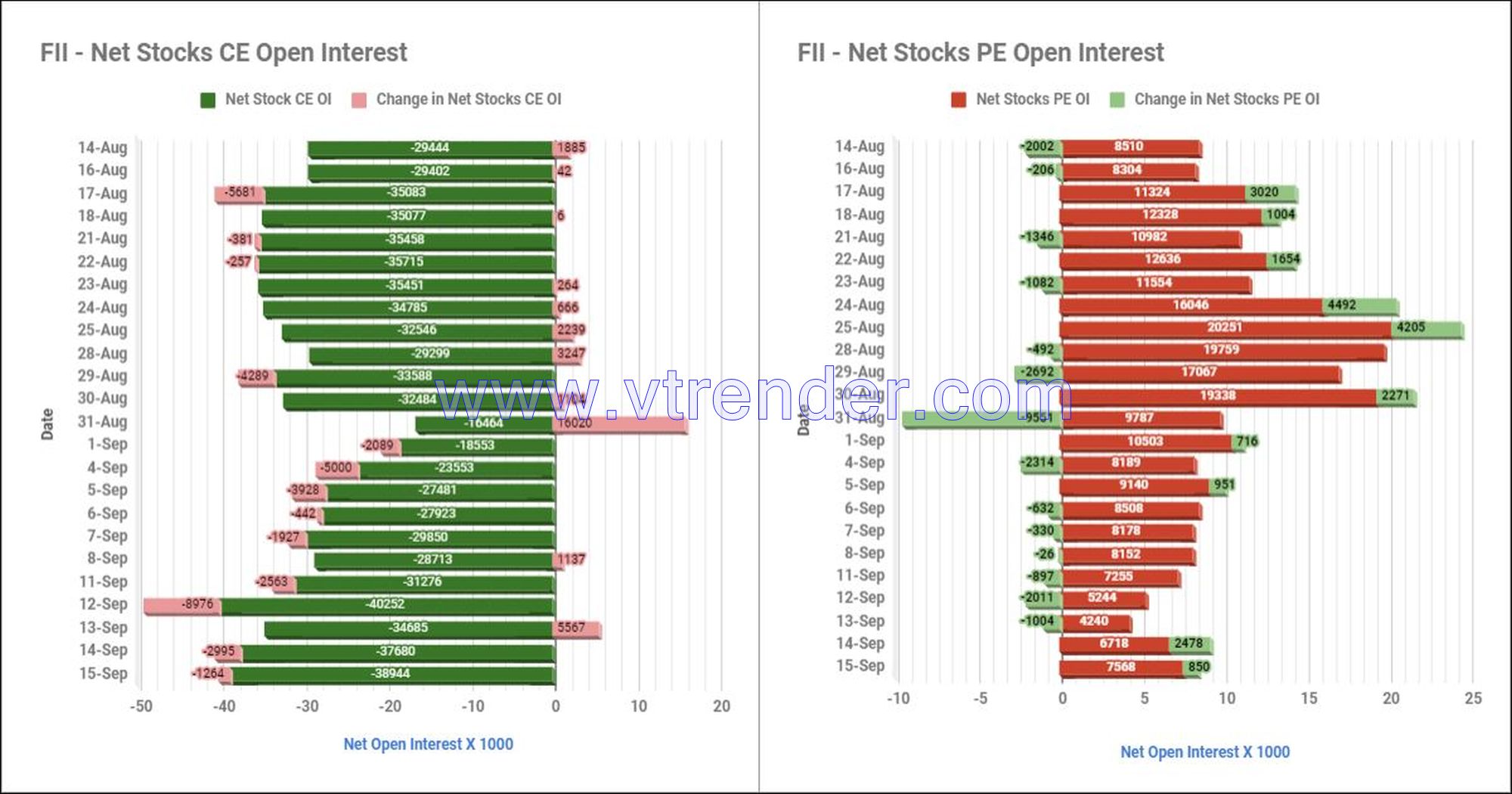 Fiistop15Sep Participantwise Net Open Interest And Net Equity Investments – 15Th Sep 2023 Ce, Client, Dii, Fii, Index Futures, Index Options, Open Interest, Pe, Prop, Stocks Futures