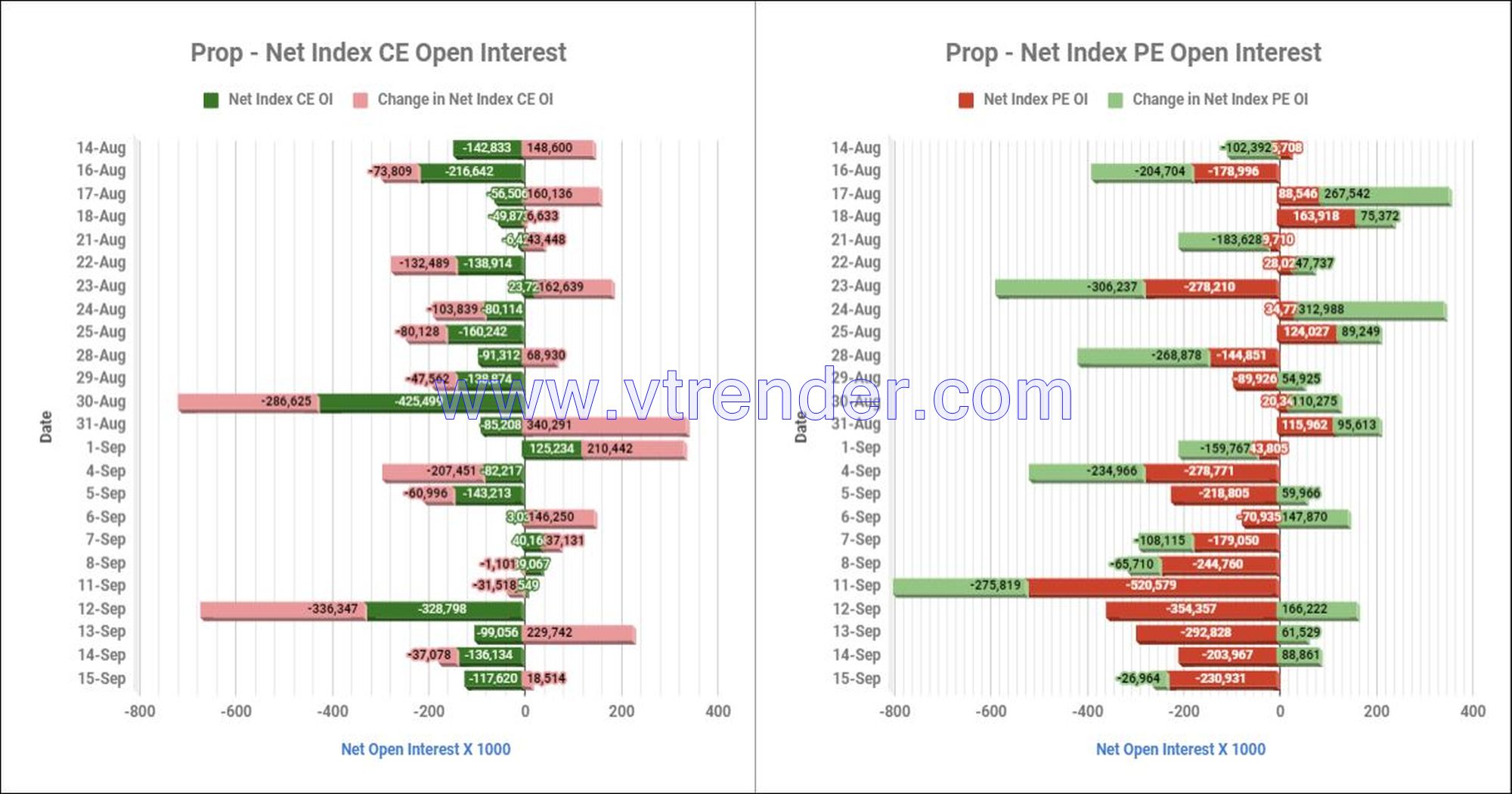 Proinop15Sep Participantwise Net Open Interest And Net Equity Investments – 15Th Sep 2023 Ce, Client, Dii, Fii, Index Futures, Index Options, Open Interest, Pe, Prop, Stocks Futures