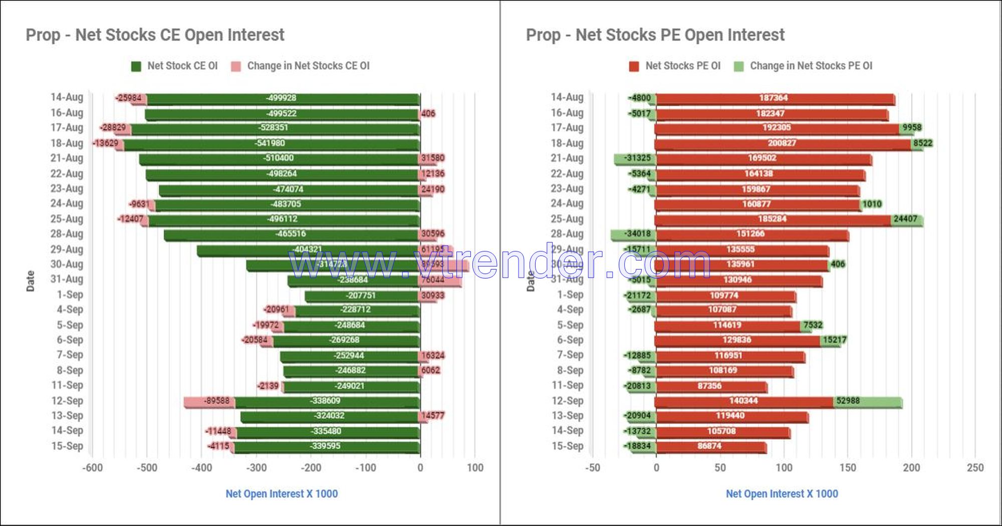 Prostop15Sep Participantwise Net Open Interest And Net Equity Investments – 15Th Sep 2023 Ce, Client, Dii, Fii, Index Futures, Index Options, Open Interest, Pe, Prop, Stocks Futures