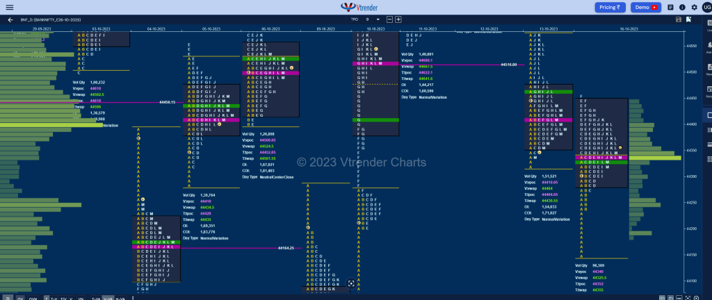 Bnf 10 Market Profile Analysis Dated 16Th October 2023 Banknifty Futures, Charts, Day Trading, Intraday Trading, Intraday Trading St Frategies, Market Profile, Market Profile Trading Strategies, Nifty Futures, Order Flow Analysis, Support And Resistance, Technical Analysis, Trading Strategies, Volume Profile Trading