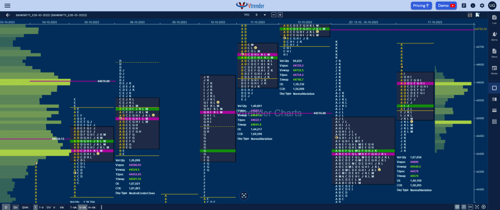 Bnf 11 Market Profile Analysis Dated 17Th October 2023 Banknifty Futures, Charts, Day Trading, Intraday Trading, Intraday Trading St Frategies, Market Profile, Market Profile Trading Strategies, Nifty Futures, Order Flow Analysis, Support And Resistance, Technical Analysis, Trading Strategies, Volume Profile Trading