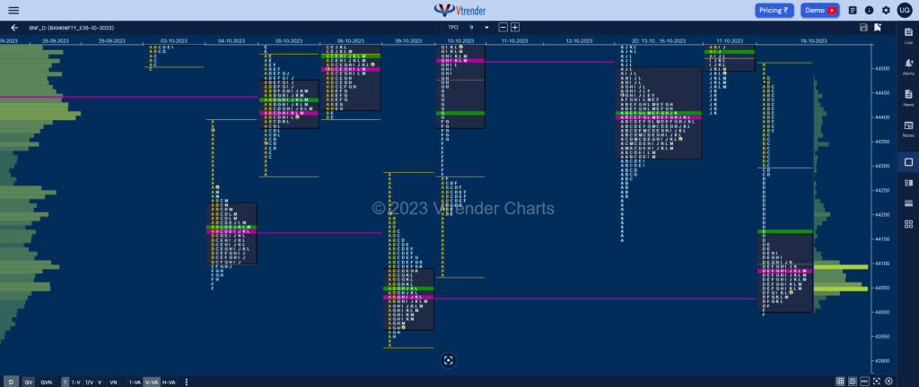 Bnf 12 Market Profile Analysis Dated 18Th October 2023 Banknifty Futures, Charts, Day Trading, Intraday Trading, Intraday Trading St Frategies, Market Profile, Market Profile Trading Strategies, Nifty Futures, Order Flow Analysis, Support And Resistance, Technical Analysis, Trading Strategies