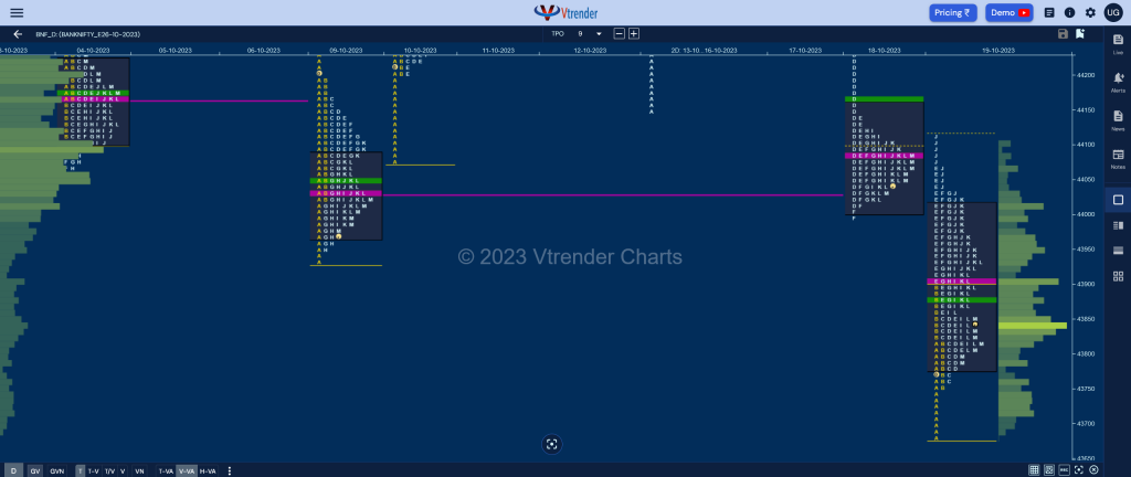 Bnf 13 Market Profile Analysis Dated 19Th October 2023 Banknifty Futures, Charts, Day Trading, Intraday Trading, Intraday Trading St Frategies, Market Profile, Market Profile Trading Strategies, Nifty Futures, Order Flow Analysis, Support And Resistance, Technical Analysis, Trading Strategies