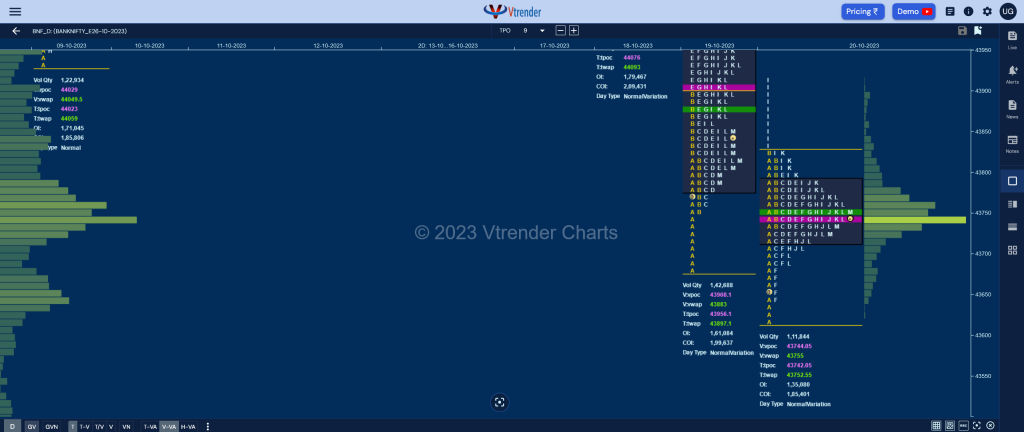 Bnf 14 Market Profile Analysis Dated 20Th October 2023 Banknifty Futures, Charts, Day Trading, Intraday Trading, Intraday Trading St Frategies, Market Profile, Market Profile Trading Strategies, Nifty Futures, Order Flow Analysis, Support And Resistance, Technical Analysis, Trading Strategies, Volume Profile Trading