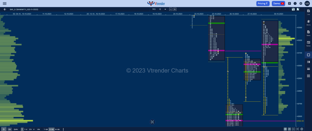 Bnf 19 Market Profile Analysis Dated 30Th October 2023 Banknifty Futures, Charts, Day Trading, Intraday Trading, Intraday Trading St Frategies, Market Profile, Market Profile Trading Strategies, Nifty Futures, Order Flow Analysis, Support And Resistance, Technical Analysis, Trading Strategies, Volume Profile Trading