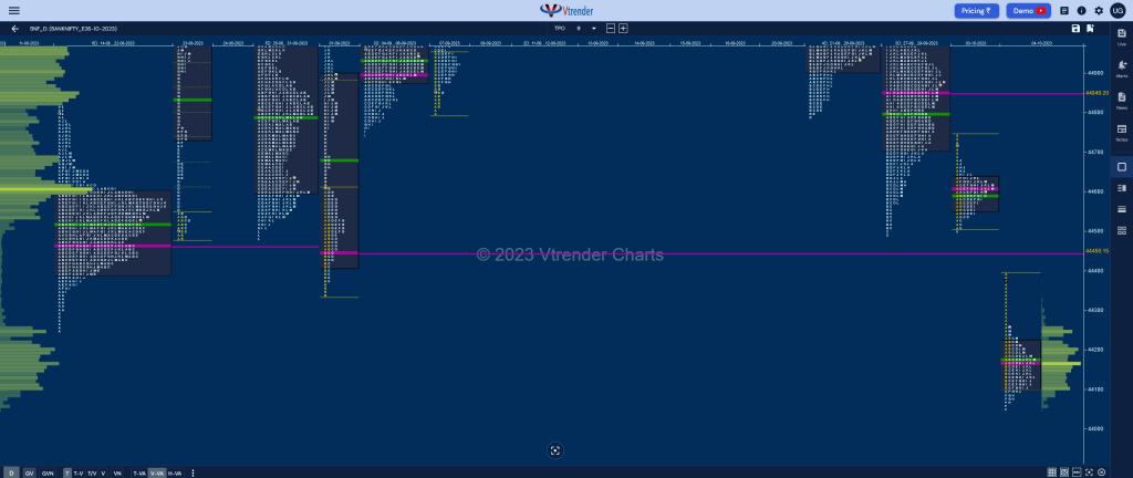 Bnf 2 Market Profile Analysis Dated 04Th October 2023 Banknifty Futures, Charts, Day Trading, Intraday Trading, Intraday Trading St Frategies, Market Profile, Market Profile Trading Strategies, Nifty Futures, Order Flow Analysis, Support And Resistance, Technical Analysis, Trading Strategies