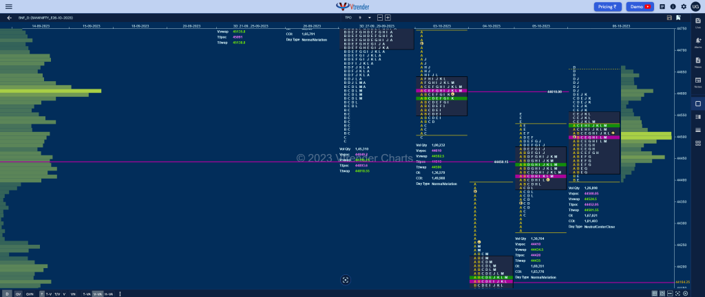 Bnf 4 Market Profile Analysis Dated 06Th October 2023 Banknifty Futures, Charts, Day Trading, Intraday Trading, Intraday Trading St Frategies, Market Profile, Market Profile Trading Strategies, Nifty Futures, Order Flow Analysis, Support And Resistance, Technical Analysis, Trading Strategies, Volume Profile Trading