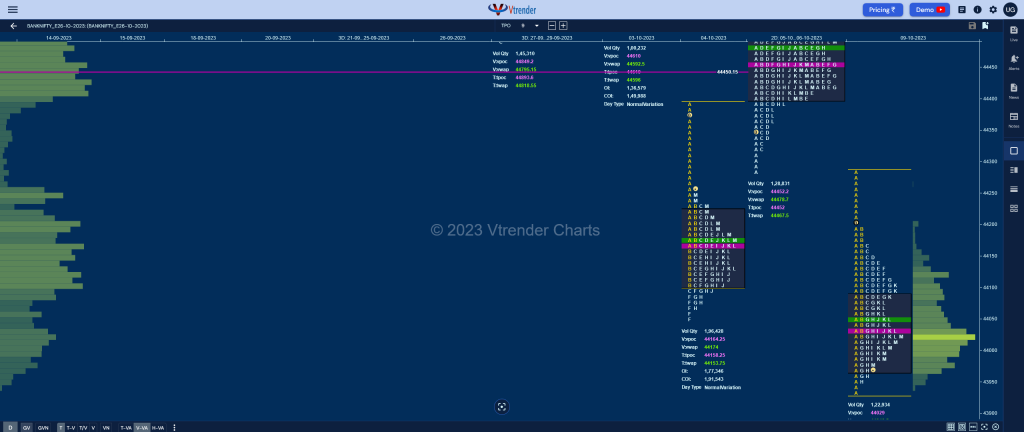 Bnf 5 Market Profile Analysis Dated 09Th October 2023 Banknifty Futures, Charts, Day Trading, Intraday Trading, Intraday Trading St Frategies, Market Profile, Market Profile Trading Strategies, Nifty Futures, Order Flow Analysis, Support And Resistance, Technical Analysis, Trading Strategies, Volume Profile Trading