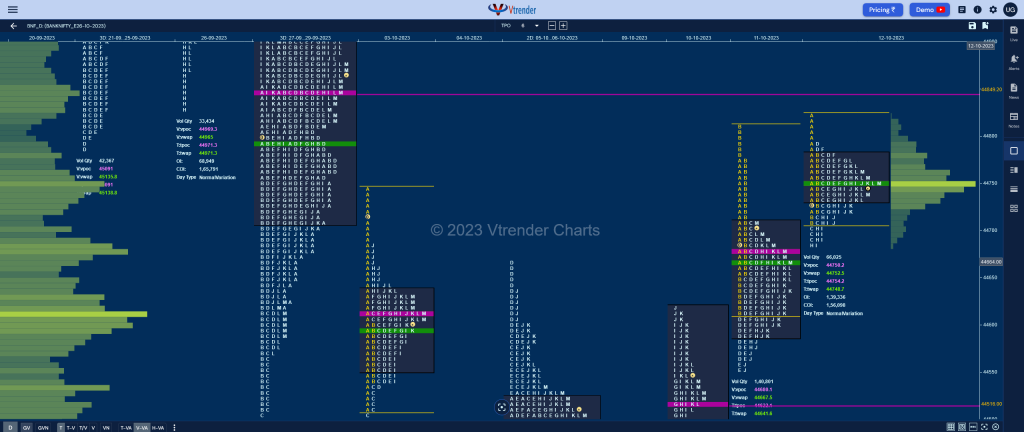 Bnf 8 Market Profile Analysis Dated 12Th October 2023 Banknifty Futures, Charts, Day Trading, Intraday Trading, Intraday Trading St Frategies, Market Profile, Market Profile Trading Strategies, Nifty Futures, Order Flow Analysis, Support And Resistance, Technical Analysis, Trading Strategies