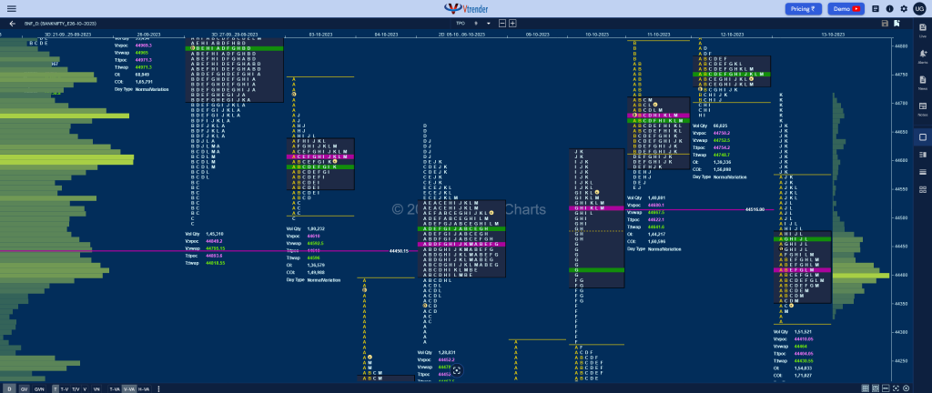 Bnf 9 Market Profile Analysis Dated 13Th October 2023
