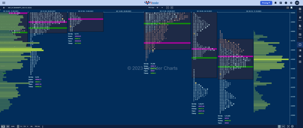 Bnf Weekly 1 Market Profile Analysis Dated 11Th October 2023 Banknifty Futures, Charts, Day Trading, Intraday Trading, Intraday Trading St Frategies, Market Profile, Market Profile Trading Strategies, Nifty Futures, Order Flow Analysis, Support And Resistance, Technical Analysis, Trading Strategies