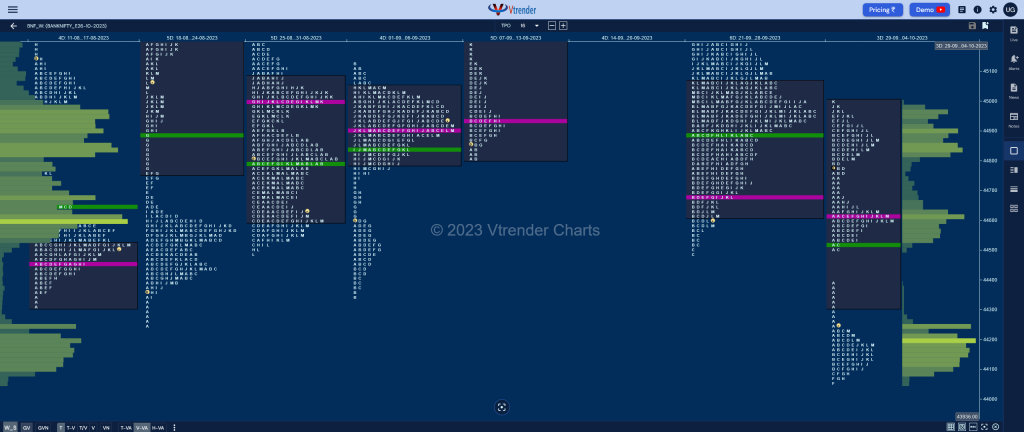 Bnf Weekly Market Profile Analysis Dated 05Th October 2023 Banknifty Futures, Charts, Day Trading, Intraday Trading, Intraday Trading St Frategies, Market Profile, Market Profile Trading Strategies, Nifty Futures, Order Flow Analysis, Support And Resistance, Technical Analysis, Trading Strategies, Volume Profile Trading