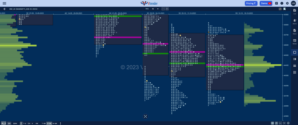 Bnf Weekly 2 Market Profile Analysis Dated 18Th October 2023 Banknifty Futures, Charts, Day Trading, Intraday Trading, Intraday Trading St Frategies, Market Profile, Market Profile Trading Strategies, Nifty Futures, Order Flow Analysis, Support And Resistance, Technical Analysis, Trading Strategies