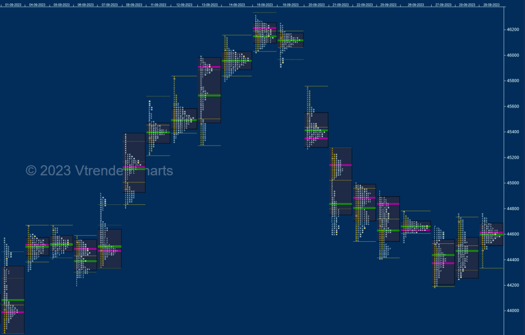 Bn M D Monthly Charts (September 2023) And Market Profile Analysis Banknifty Futures, Charts, Day Trading, Intraday Trading, Intraday Trading Strategies, Market Profile, Market Profile Trading Strategies, Nifty Futures, Order Flow Analysis, Support And Resistance, Technical Analysis, Trading Strategies, Volume Profile Trading