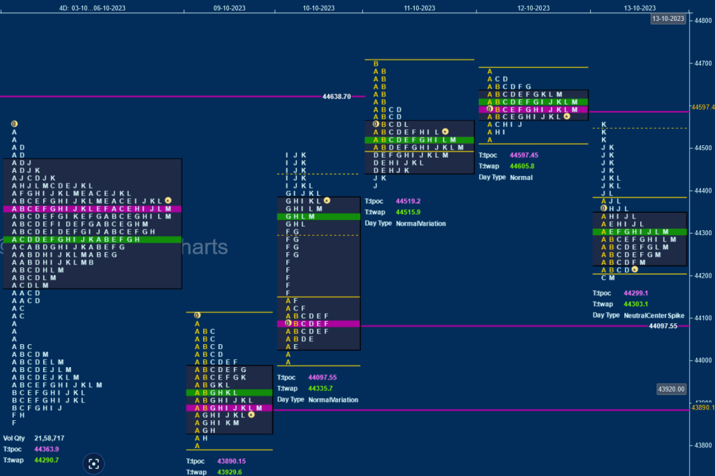 Bn W D 1 Weekly Spot Charts (09Th To 13Th Oct 2023) And Market Profile Analysis Banknifty Futures, Charts, Day Trading, Intraday Trading, Intraday Trading Strategies, Market Profile, Market Profile Trading Strategies, Nifty Futures, Order Flow Analysis, Support And Resistance, Technical Analysis, Trading Strategies, Volume Profile Trading