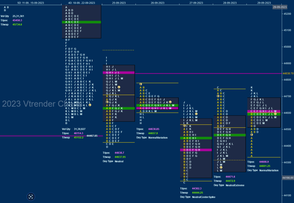 Bn W D Weekly Spot Charts (25Th To 29Th Sep 2023) And Market Profile Analysis Banknifty Futures, Charts, Day Trading, Intraday Trading, Intraday Trading Strategies, Market Profile, Market Profile Trading Strategies, Nifty Futures, Order Flow Analysis, Support And Resistance, Technical Analysis, Trading Strategies, Volume Profile Trading