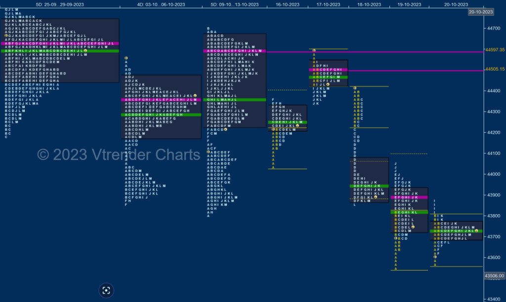 Bn W D 2 Weekly Spot Charts (16Th To 20Th Oct 2023) And Market Profile Analysis Banknifty Futures, Charts, Day Trading, Intraday Trading, Intraday Trading Strategies, Market Profile, Market Profile Trading Strategies, Nifty Futures, Order Flow Analysis, Support And Resistance, Technical Analysis, Trading Strategies, Volume Profile Trading