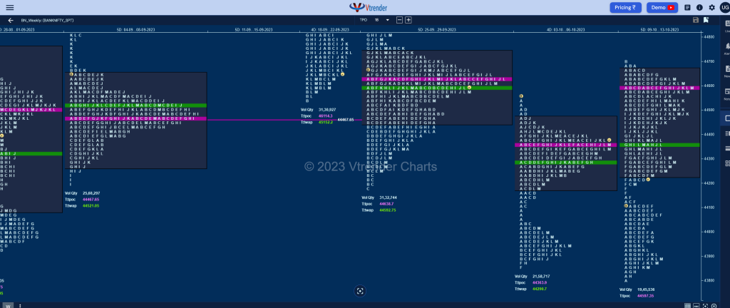 Banknifty Weekly 2 Weekly Spot Charts (09Th To 13Th Oct 2023) And Market Profile Analysis Banknifty Futures, Charts, Day Trading, Intraday Trading, Intraday Trading Strategies, Market Profile, Market Profile Trading Strategies, Nifty Futures, Order Flow Analysis, Support And Resistance, Technical Analysis, Trading Strategies, Volume Profile Trading