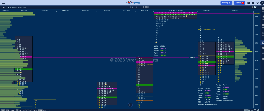 Nf 10 Market Profile Analysis Dated 16Th October 2023 Banknifty Futures, Charts, Day Trading, Intraday Trading, Intraday Trading St Frategies, Market Profile, Market Profile Trading Strategies, Nifty Futures, Order Flow Analysis, Support And Resistance, Technical Analysis, Trading Strategies, Volume Profile Trading