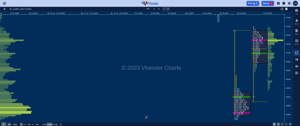 Nf 18 Market Profile Analysis Dated 27Th October 2023 Banknifty Futures, Charts, Day Trading, Intraday Trading, Intraday Trading St Frategies, Market Profile, Market Profile Trading Strategies, Nifty Futures, Order Flow Analysis, Support And Resistance, Technical Analysis, Trading Strategies, Volume Profile Trading