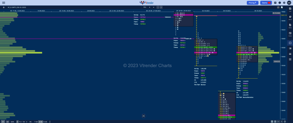 Nf 3 Market Profile Analysis Dated 05Th October 2023 Banknifty Futures, Charts, Day Trading, Intraday Trading, Intraday Trading St Frategies, Market Profile, Market Profile Trading Strategies, Nifty Futures, Order Flow Analysis, Support And Resistance, Technical Analysis, Trading Strategies, Volume Profile Trading