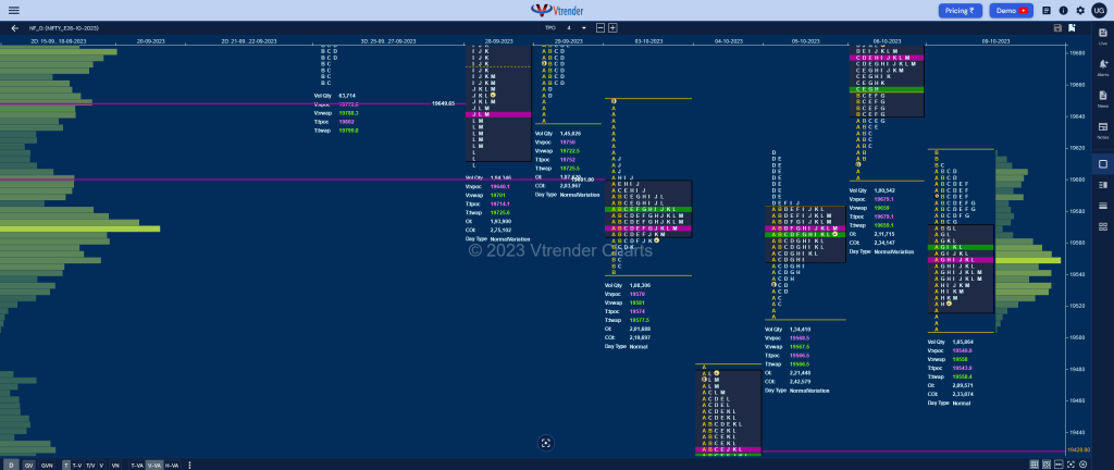 Nf 5 Market Profile Analysis Dated 10Th October 2023 Banknifty Futures, Charts, Day Trading, Intraday Trading, Intraday Trading St Frategies, Market Profile, Market Profile Trading Strategies, Nifty Futures, Order Flow Analysis, Support And Resistance, Technical Analysis, Trading Strategies