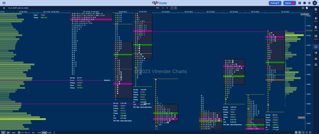 Nf 6 Market Profile Analysis Dated 10Th October 2023 Banknifty Futures, Charts, Day Trading, Intraday Trading, Intraday Trading St Frategies, Market Profile, Market Profile Trading Strategies, Nifty Futures, Order Flow Analysis, Support And Resistance, Technical Analysis, Trading Strategies