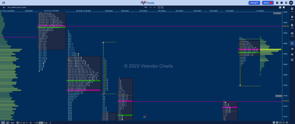 Nf 7 Market Profile Analysis Dated 11Th October 2023 Banknifty Futures, Charts, Day Trading, Intraday Trading, Intraday Trading St Frategies, Market Profile, Market Profile Trading Strategies, Nifty Futures, Order Flow Analysis, Support And Resistance, Technical Analysis, Trading Strategies