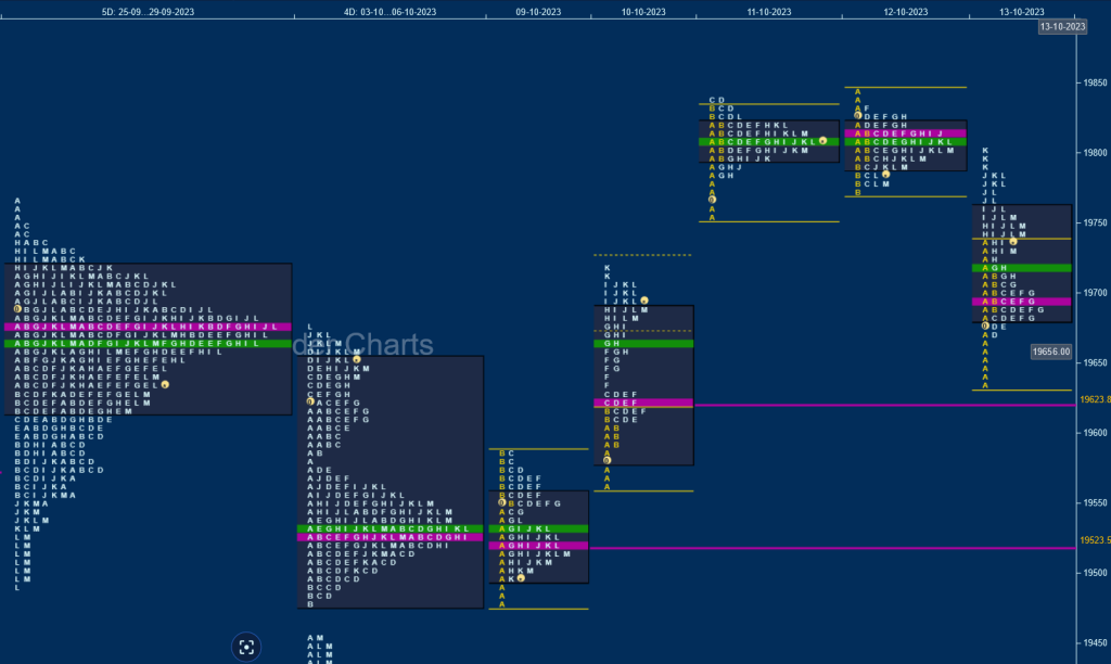 N W D 1 Weekly Spot Charts (09Th To 13Th Oct 2023) And Market Profile Analysis Banknifty Futures, Charts, Day Trading, Intraday Trading, Intraday Trading Strategies, Market Profile, Market Profile Trading Strategies, Nifty Futures, Order Flow Analysis, Support And Resistance, Technical Analysis, Trading Strategies, Volume Profile Trading