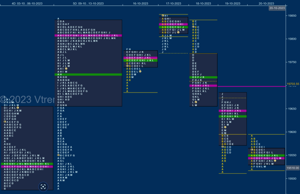 N W D 2 Weekly Spot Charts (16Th To 20Th Oct 2023) And Market Profile Analysis Banknifty Futures, Charts, Day Trading, Intraday Trading, Intraday Trading Strategies, Market Profile, Market Profile Trading Strategies, Nifty Futures, Order Flow Analysis, Support And Resistance, Technical Analysis, Trading Strategies, Volume Profile Trading