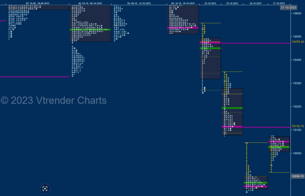N W D 3 Weekly Spot Charts (23Rd To 27Th Oct 2023) And Market Profile Analysis Banknifty Futures, Charts, Day Trading, Intraday Trading, Intraday Trading Strategies, Market Profile, Market Profile Trading Strategies, Nifty Futures, Order Flow Analysis, Support And Resistance, Technical Analysis, Trading Strategies, Volume Profile Trading