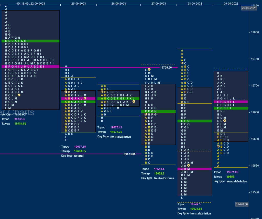 N W D Weekly Spot Charts (25Th To 29Th Sep 2023) And Market Profile Analysis Banknifty Futures, Charts, Day Trading, Intraday Trading, Intraday Trading Strategies, Market Profile, Market Profile Trading Strategies, Nifty Futures, Order Flow Analysis, Support And Resistance, Technical Analysis, Trading Strategies, Volume Profile Trading