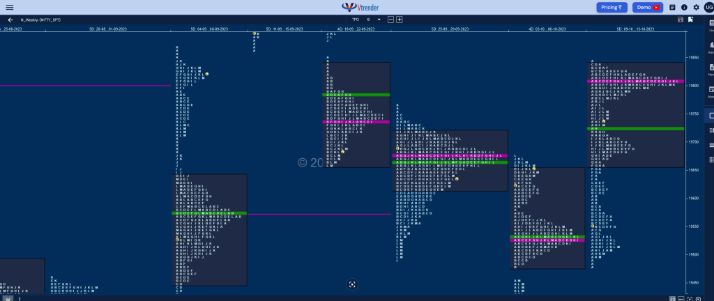 Nifty Weekly 4 Weekly Spot Charts (09Th To 13Th Oct 2023) And Market Profile Analysis Banknifty Futures, Charts, Day Trading, Intraday Trading, Intraday Trading Strategies, Market Profile, Market Profile Trading Strategies, Nifty Futures, Order Flow Analysis, Support And Resistance, Technical Analysis, Trading Strategies, Volume Profile Trading