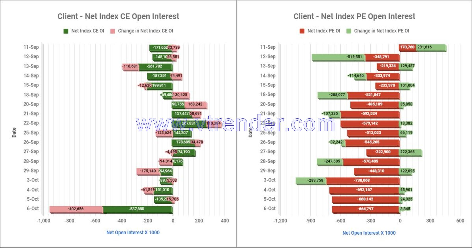 Clientinop06Oct Participantwise Net Open Interest And Net Equity Investments – 6Th Oct 2023 Ce, Client, Dii, Fii, Index Futures, Index Options, Open Interest, Pe, Prop, Stocks Futures